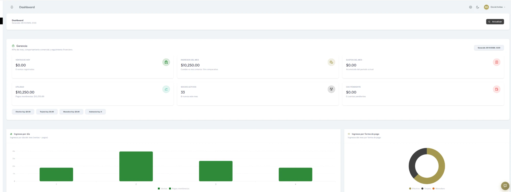 Tablero de gerencia con ventas, ingresos, socios activos y gráficas